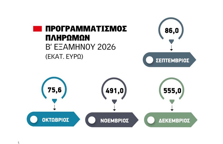 Καθοδόν αποζημιώσεις κτηνοτρόφων για την απώλεια εισοδήματος, ακολουθούν λιπάσματα, μένουν εκκρεμότητες 2024 και β' δόση Νέων