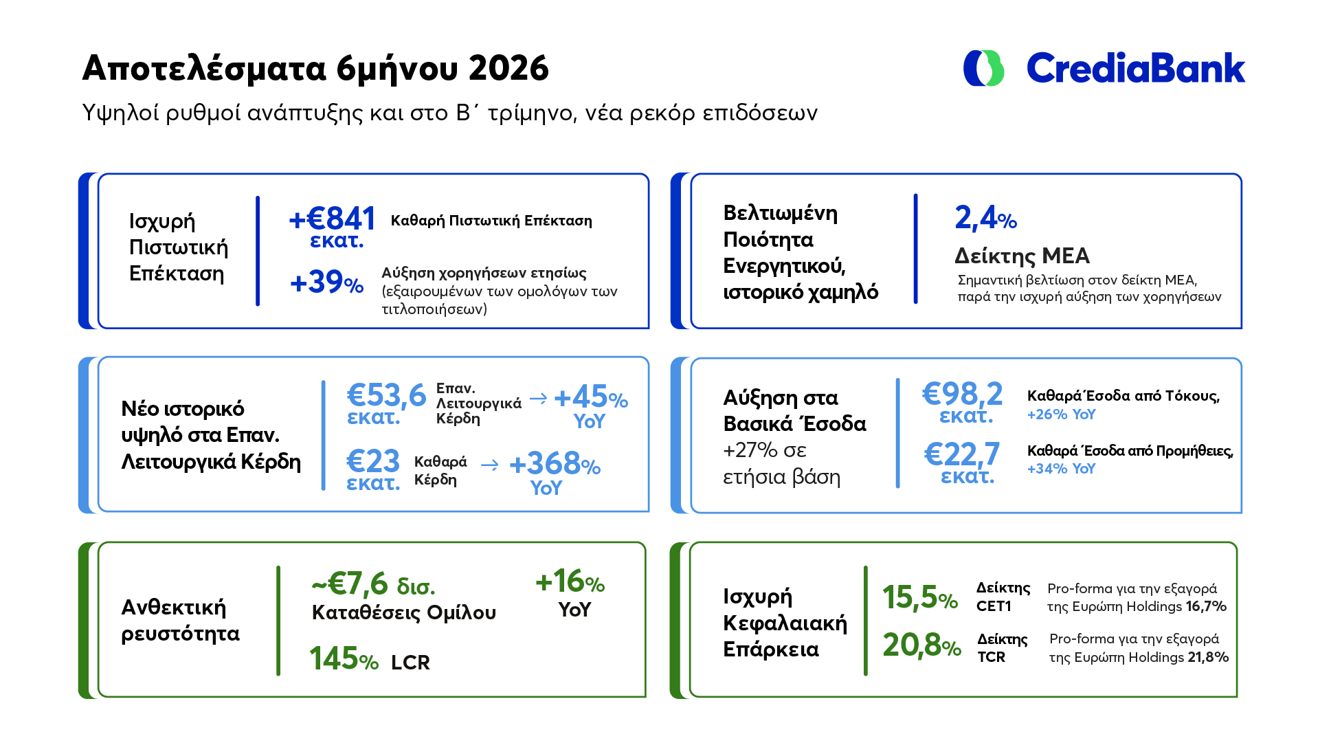 Οι υψηλές επιδόσεις της CrediaBank συνέχισαν και στο Α΄εξάμηνο 2026