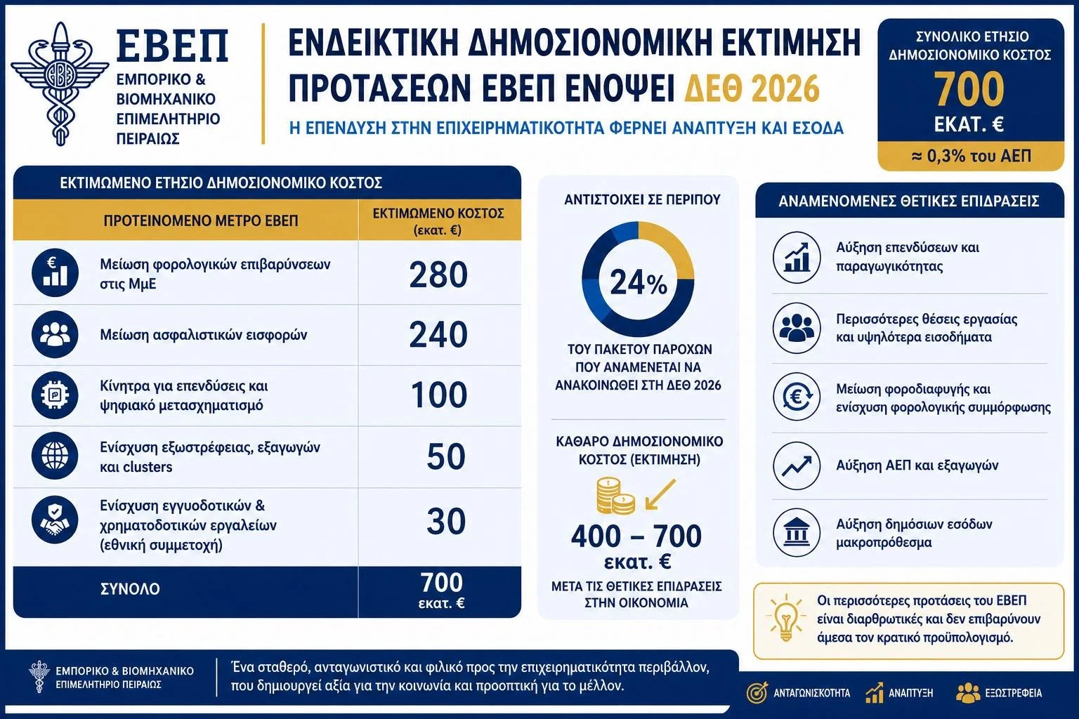 Συνάντηση συνεργασίας με τον υπουργό Ανάπτυξης ενόψει ΔΕΘ
