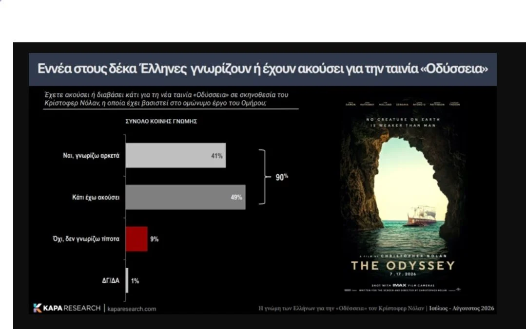 Τι πιστεύουν οι Έλληνες για την ταινία του Κρίστοφερ Νόλαν