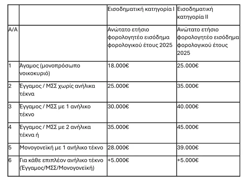 Παράταση έως τις 30 Σεπτεμβρίου λαμβάνουν οι βεβαιώσεις επιλεξιμότητας στα κλειστά σπίτια