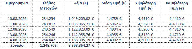 Σε επαναγορά 1,24 εκατ. ιδίων μετοχών προχώρησε η τράπεζα Eurobank