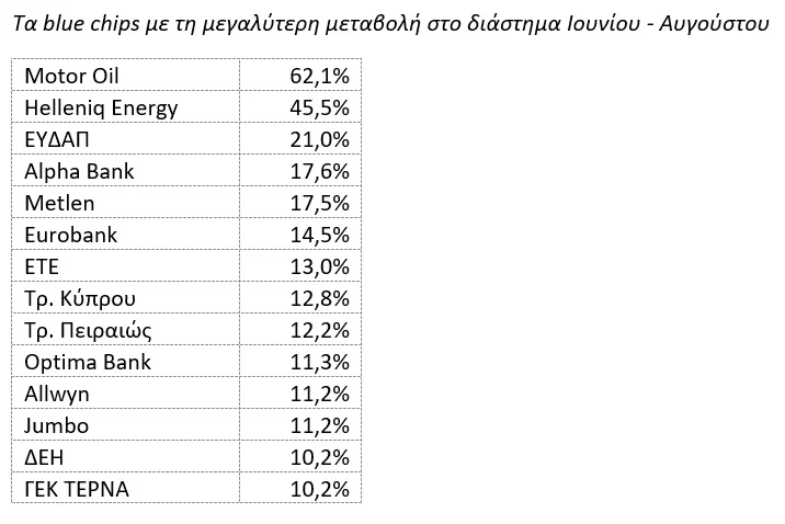 Ποιες εισηγμένες «κέρασαν» τις διακοπές των μετόχων
