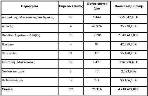 Αποζημιώσεις 4,2 εκατ. ευρώ για θανατωθέντα ζώα λόγω ζωονόσων
