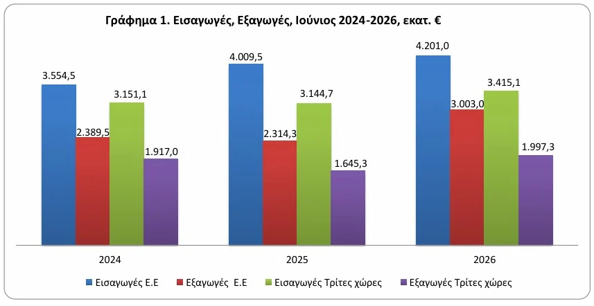 Δυναμικό «ράλι» των εξαγωγών, με άλμα 26,3% τον Ιούνιο
