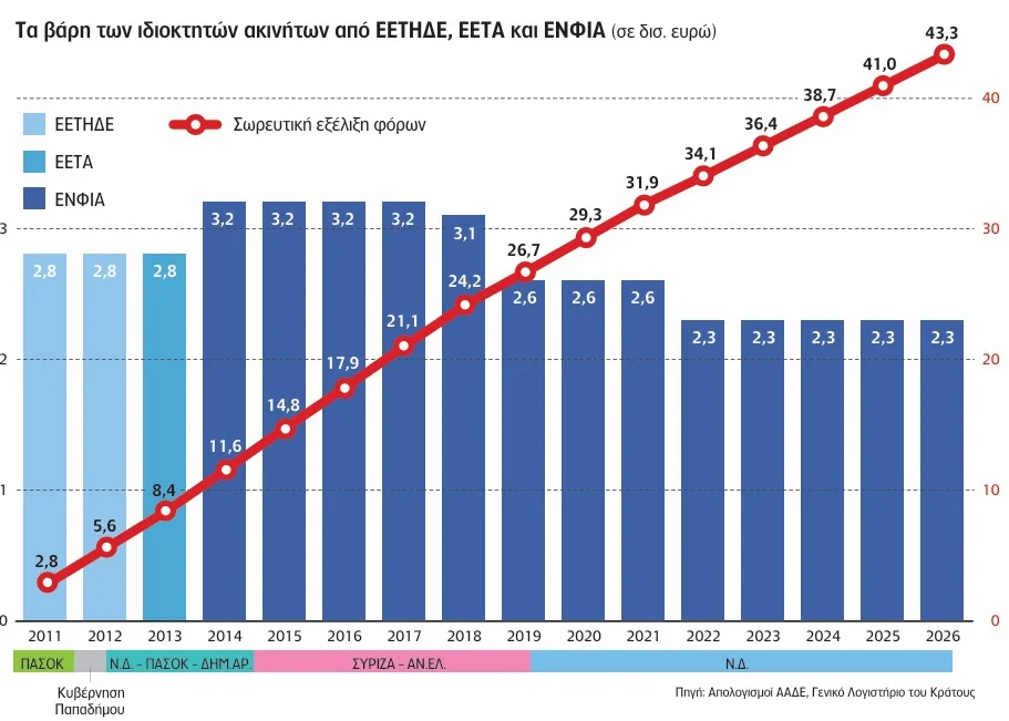 Πόσο κόστισε ο υπό... κατάργηση ΕΝΦΙΑ