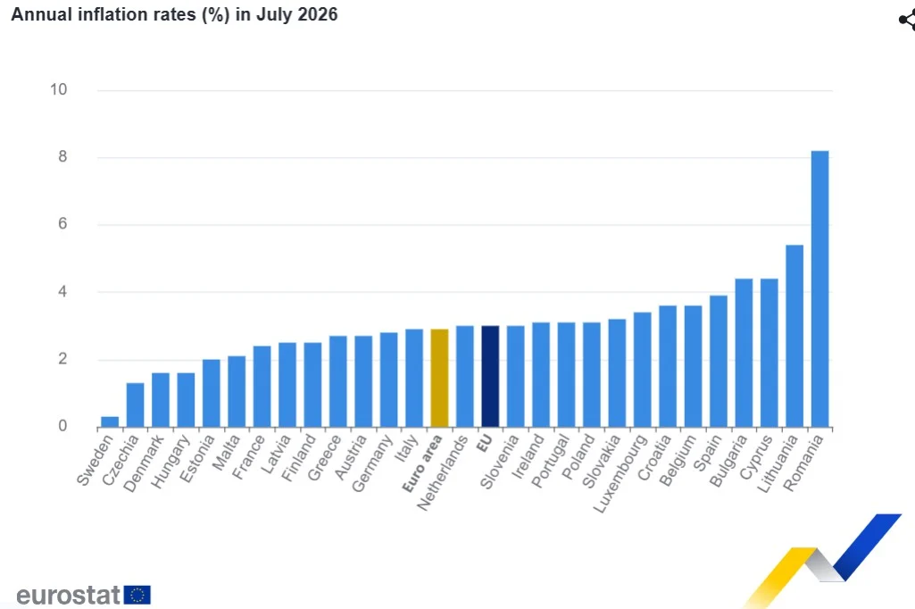 Στο 2,7% ο πληθωρισμός τον Ιούλιο