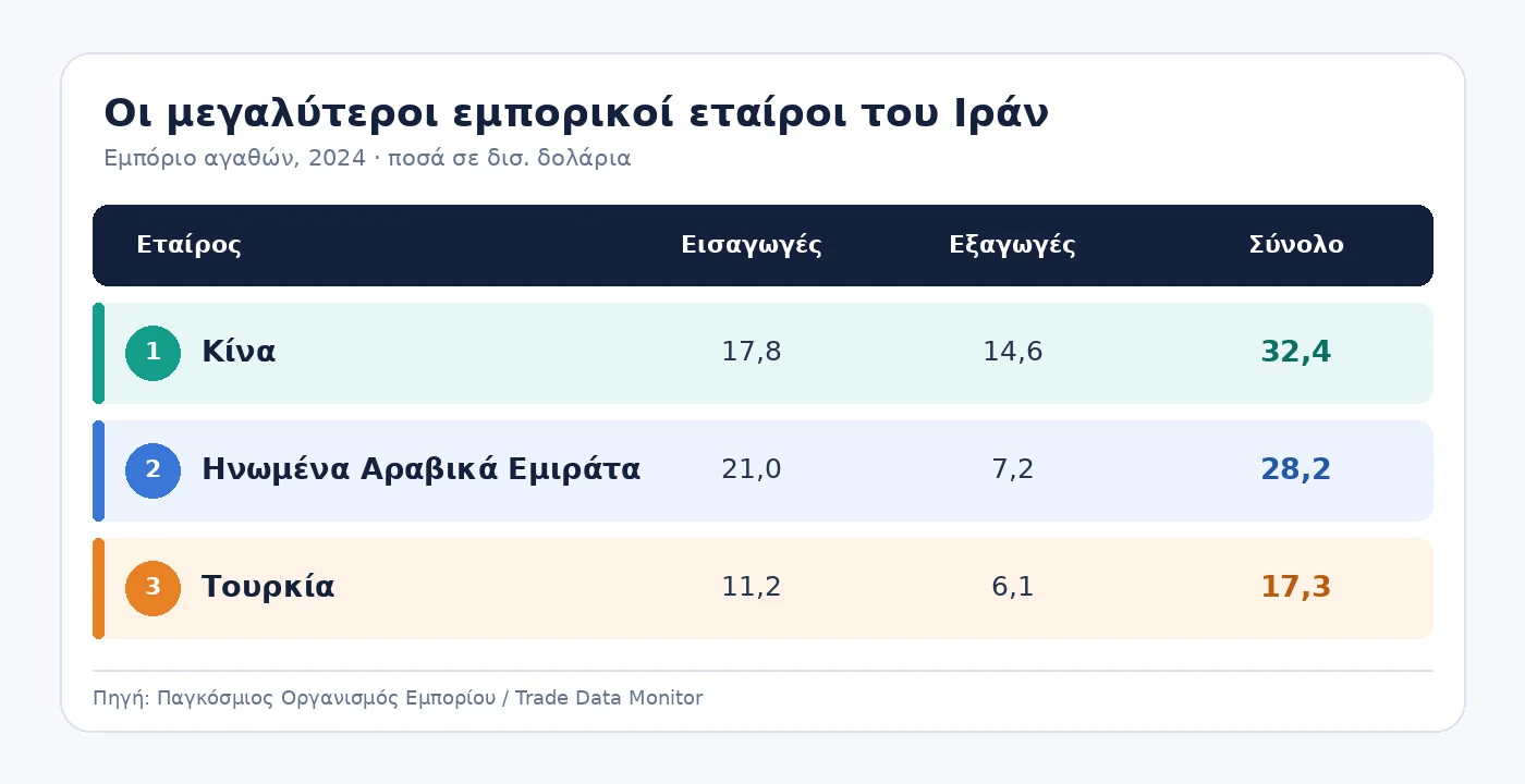 Η Τουρκία ανάμεσα στους μεγαλύτερους εταίρους της Τεχεράνης