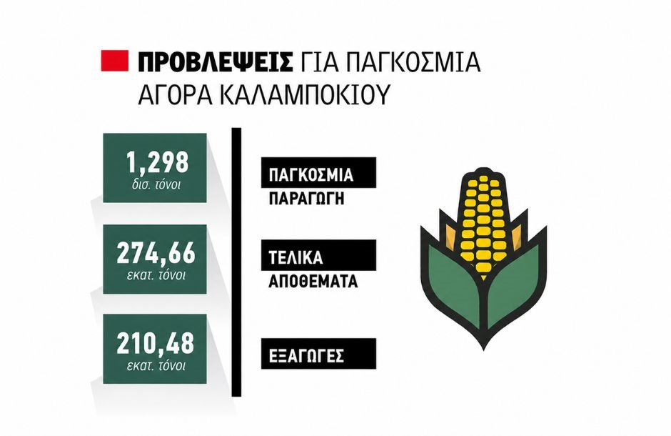 Με προοπτικές για τιμή ως 24 λεπτά το Σεπτέμβριο φέτος το καλαμπόκι, υπό πίεση οι εξαγωγές από την Ουκρανία
