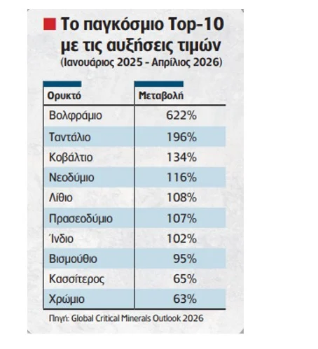 Η υψηλή ζήτηση πυροδοτεί ράλι τιμών για κρίσιμες ορυκτές πρώτες ύλες
