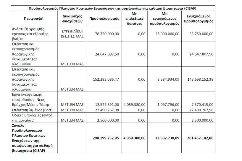 «Πράσινο» σε ενισχύσεις για επένδυση 340 εκατ. ευρώ