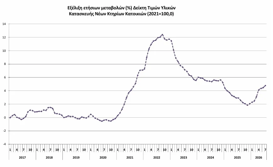 Ασταμάτητες οι τιμές των οικοδομικών υλικών