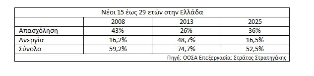 Ο επικίνδυνος εργασιακός εγκλωβισμός των νέων μας στον τουρισμό