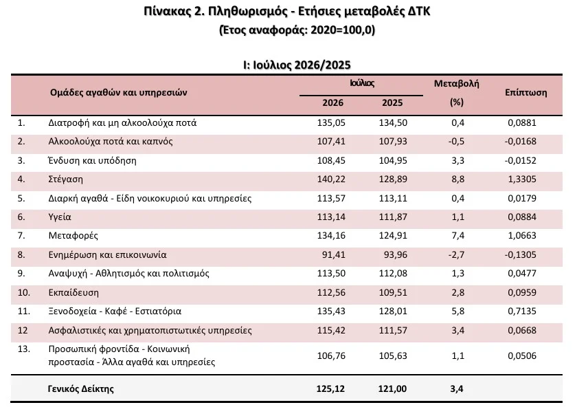 Πληθωρισμός: Στο 3,4% τον Ιούλιο