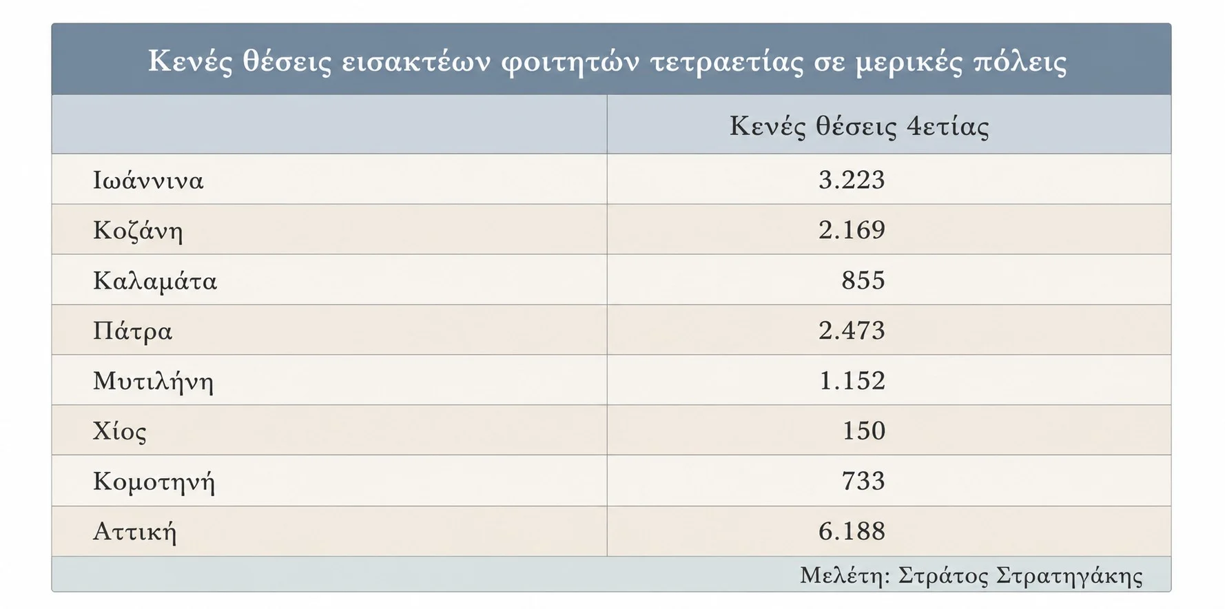 Το παράδοξο της φοιτητικής στέγης: Λιγότεροι φοιτητές, ακριβότερα ενοίκια