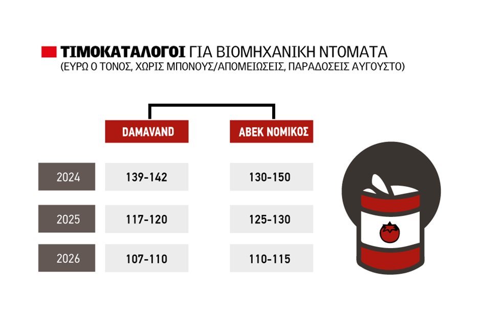 Τιμές στα χαμηλά, μέτριες αποδόσεις και αυστηρά ποιοτικά κριτήρια «πνίγουν» τη βιομηχανική ντομάτα