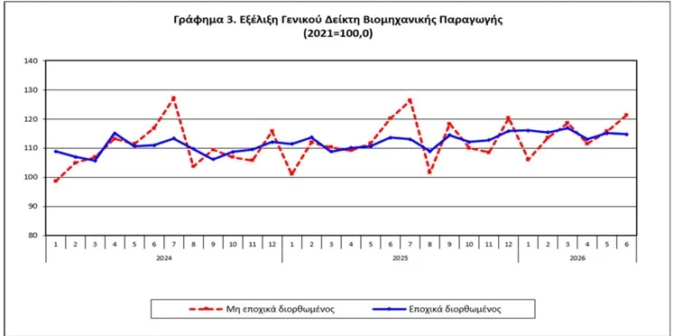 «Ανέβασε στροφές» η βιομηχανική παραγωγή στην Ελλάδα το α' εξάμηνο
