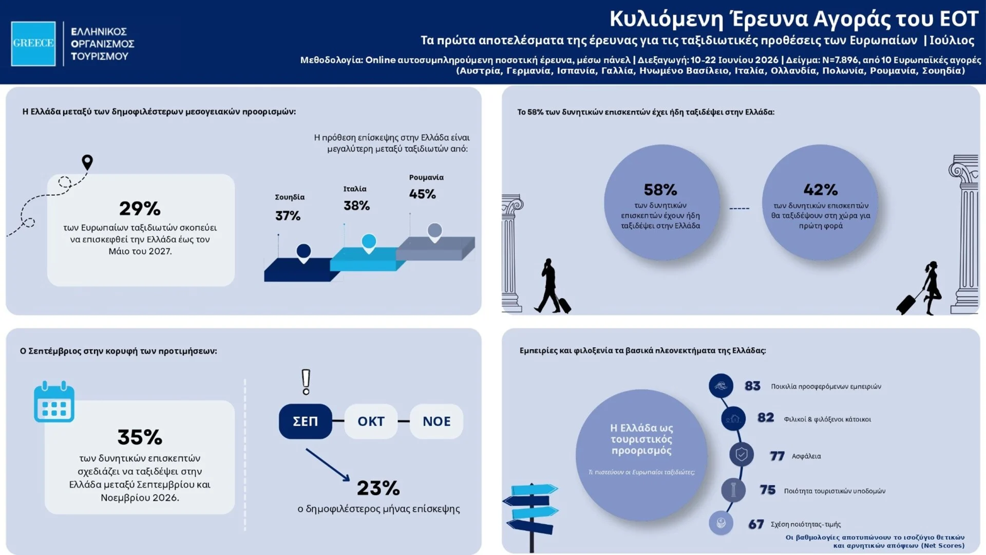 Η Ελλάδα στις κορυφαίες επιλογές των Ευρωπαίων ταξιδιωτών