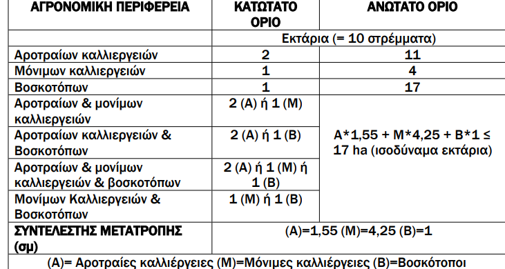 Αναδιανεμητική στα 13,8 ευρώ το στρέμμα για αροτραίες, στα 11,6 οι μόνιμες και 17,7 τα βοσκοτόπια, τα όρια και υποχρεώσεις αγροτών
