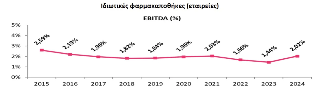 Ανοδική πορεία από το 2018 έως σήμερα