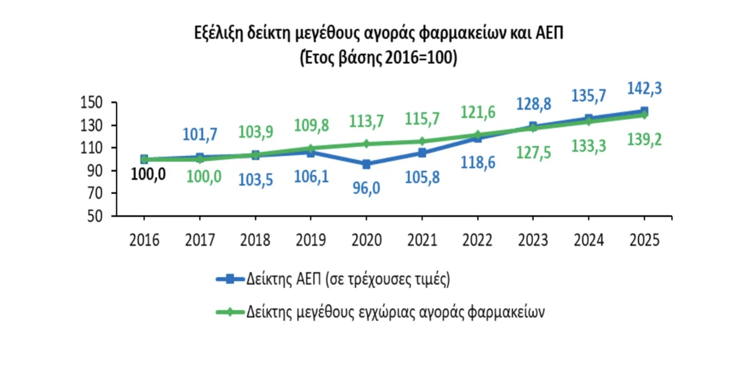 Αυξητική τάση των πωλήσεων στα ιδιωτικά φαρμακεία