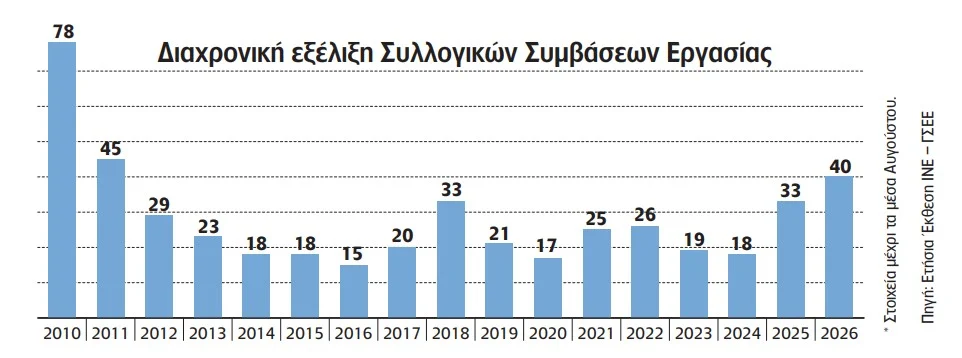 Πατάει «γκάζι» η υπογραφή νέων Συλλογικών Συμβάσεων