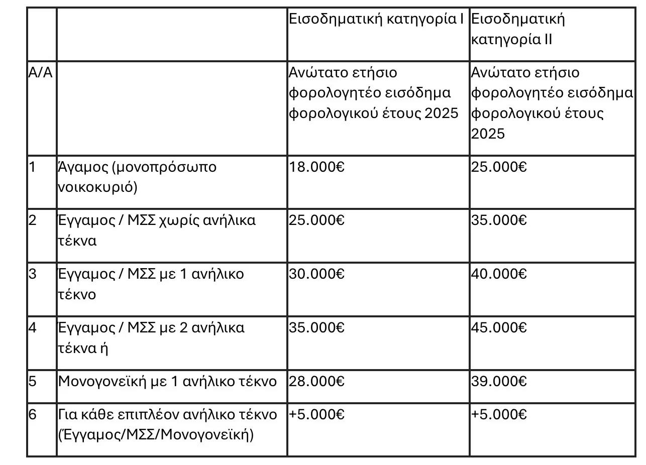 «Ανακαίνιση Κατοικίας»: Παράταση προθεσμίας για έκδοση βεβαιώσεων επιλεξιμότητας για κλειστά σπίτια