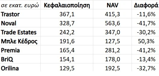 Χρηματιστήριο: Οι μετοχές με σταθερά μεγάλο discount
