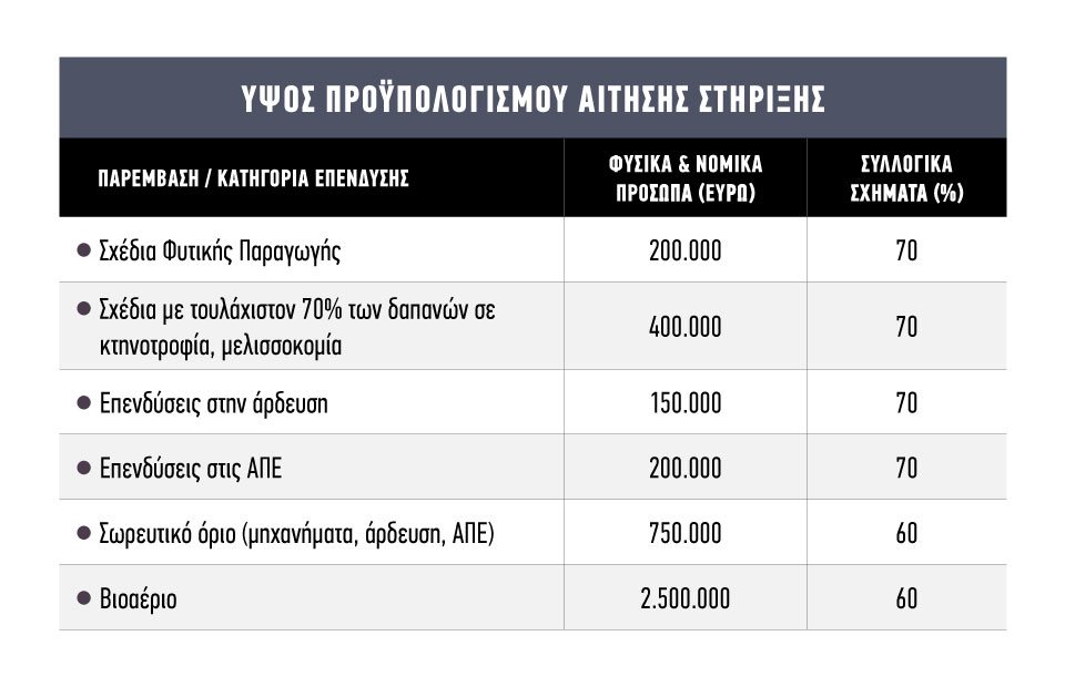 Έξτρα 10% επιδότηση για εξοπλισμό αιχμής στα Σχέδια, σε 145.000 ευρώ η μέγιστη δαπάνη για τρακτέρ και 55.000 ευρώ για παρελκόμενα