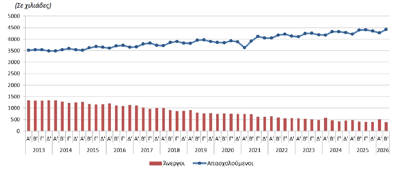 Στο 7,9% το ποσοστό ανεργίας στο δεύτερο τρίμηνο του έτους σύμφωνα με την ΕΛΣΤΑΤ