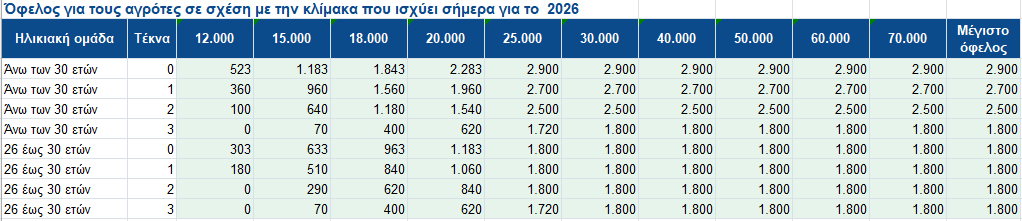 Αγρότες και τρίτεκνοι - Η νέα φορολογική κλίμακα και το όφελος ανά εισόδημα