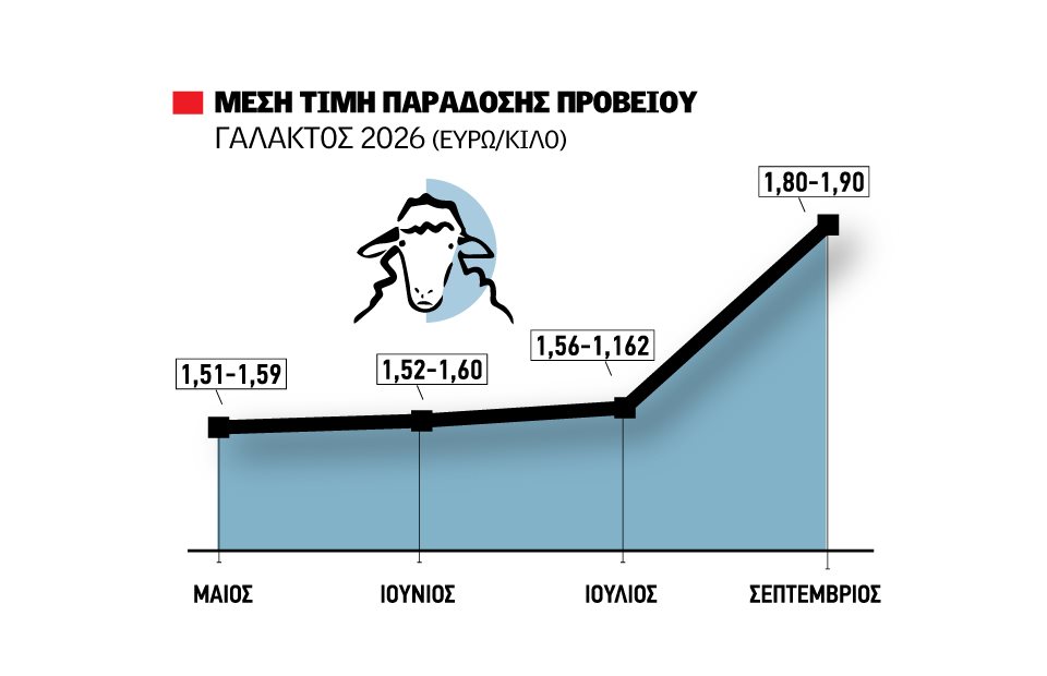 Λεπτή διαπραγμάτευση για την τιμή στο πρόβειο γάλα, μέχρι 1,90 οι προσφορές