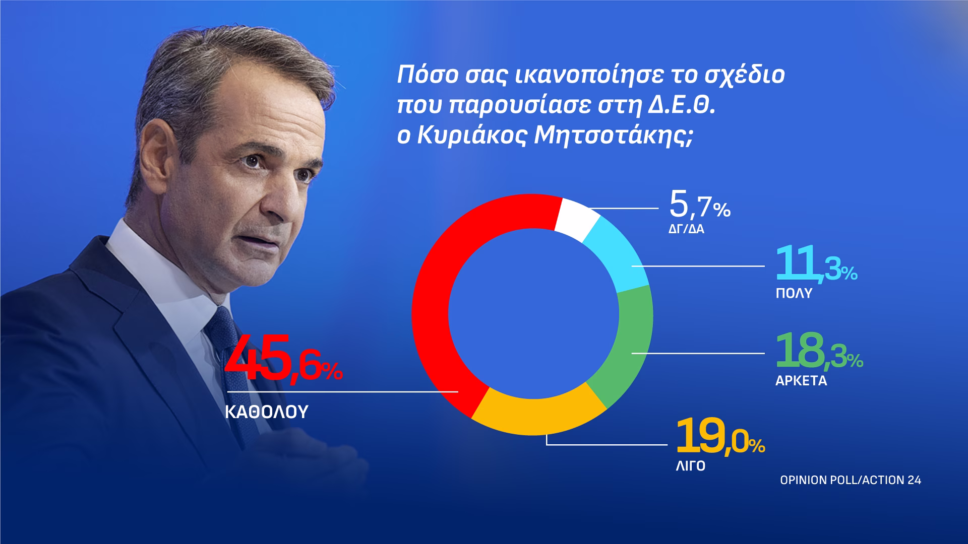 Δημοσκόπηση: ΔΕΘ χωρίς κερδισμένους - Πώς αξιολογούν τα προγράμματα των κομμάτων οι πολίτες