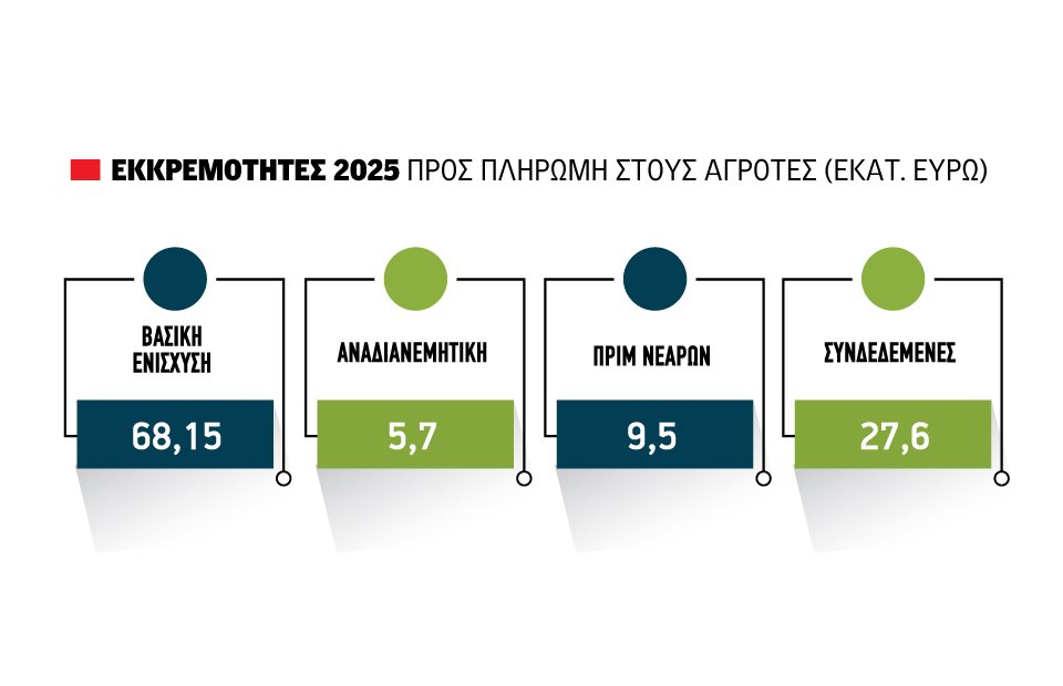 Τελειώνει ο χρόνος για διορθώσεις στο ΟΣΔΕ 2025, προς Οκτώβριο στέλνει τις πληρωμές ο Μαργαρίτης Σχοινάς