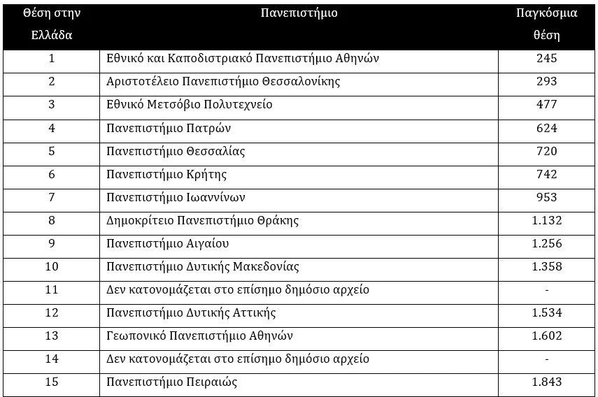 Διπλή πρωτιά στις διεθνείς κατατάξεις Πανεπιστημίων της Webometrics «Ranking Web of Universities» και «Transparent Ranking of Universities OpenAlex»