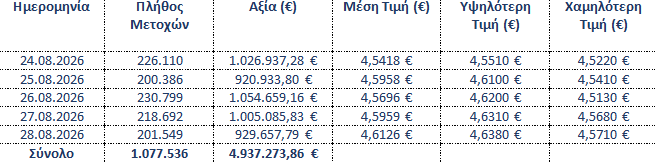 Σε επαναγορά 1,07 εκατ. ιδίων μετοχών προχώρησε η τράπεζα Eurobank