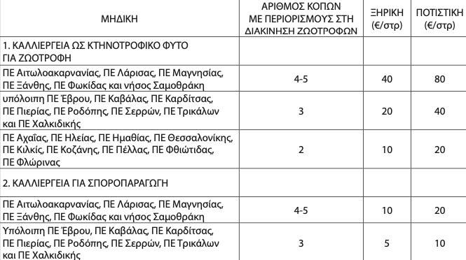 Σε ΦΕΚ η επέκταση της de minimis μηδικής ως 20 ευρώ το στρέμμα σε 6 ακόμα ΠΕ