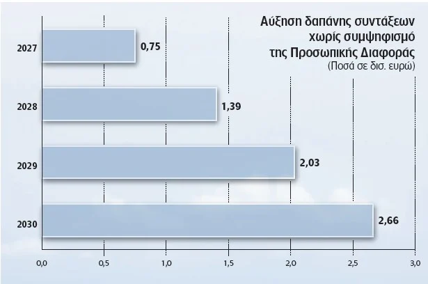 Πρόσθετες δαπάνες 2,7 δισ. έως το 2030 για τις συντάξεις