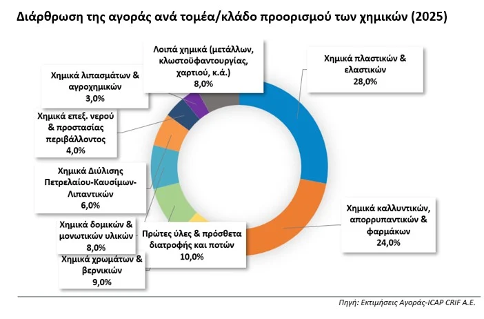 Εκτίμηση για μέσο ετήσιο ρυθμό αύξησης αξίας της αγοράς στο 3% το 2026-2028
