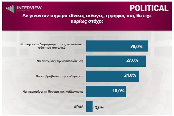 Δημοσκόπηση