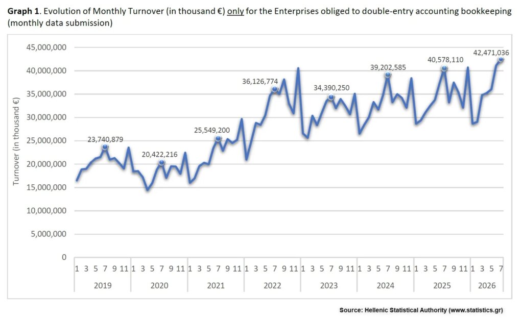 Αυξημένος κατά 4,7% ο τζίρος των ελληνικών επιχειρήσεων τον Ιούλιο – Στα 42,47 δισ. ευρώ