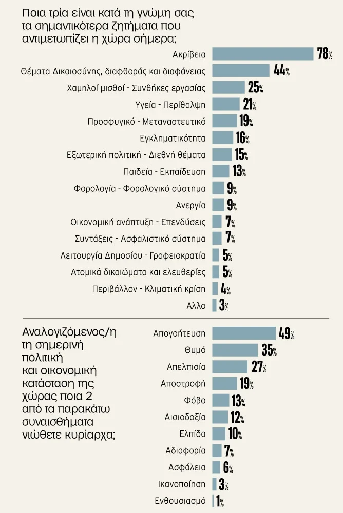 Δημοσκόπηση: 2 στους 3 ζητούν πολιτική αλλαγή - Ενισχύεται η ΕΛΑΣ, μονοψήφια η διαφορά με τη ΝΔ