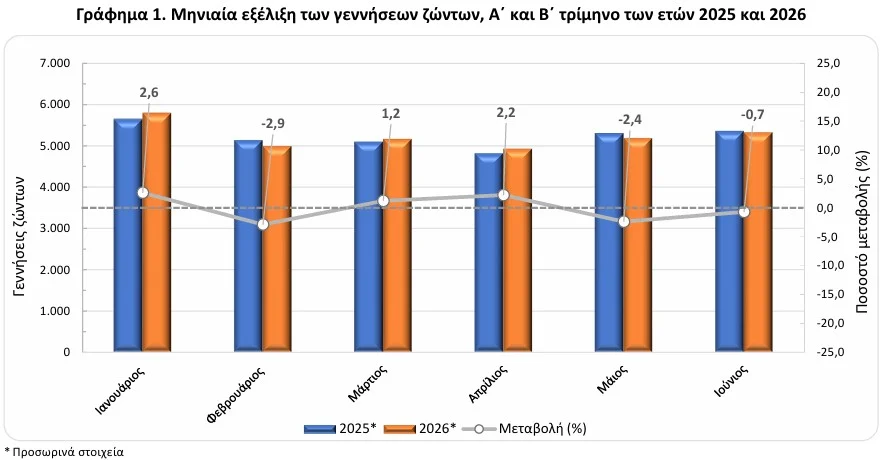 Πόσα παιδιά γεννήθηκαν στην Ελλάδα το α' εξάμηνο