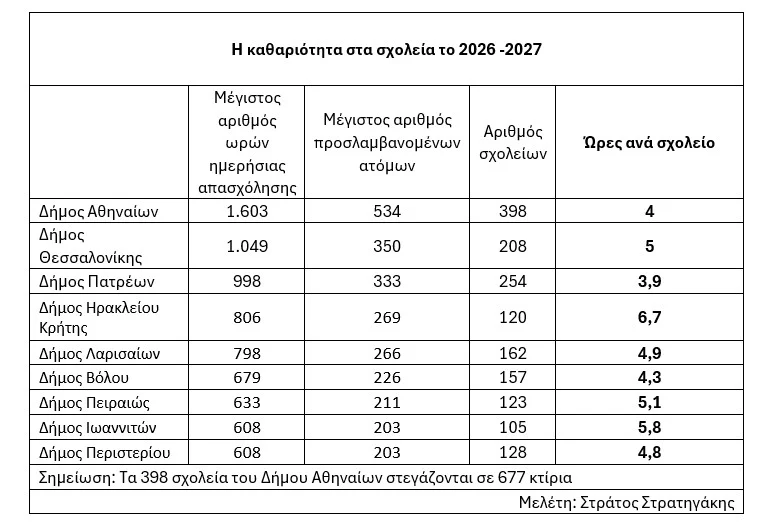 Θέλουμε καθαρά σχολεία