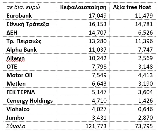 Οι «13» που δίνουν... προίκα 121 δισ. ευρώ στις ώριμες αγορές