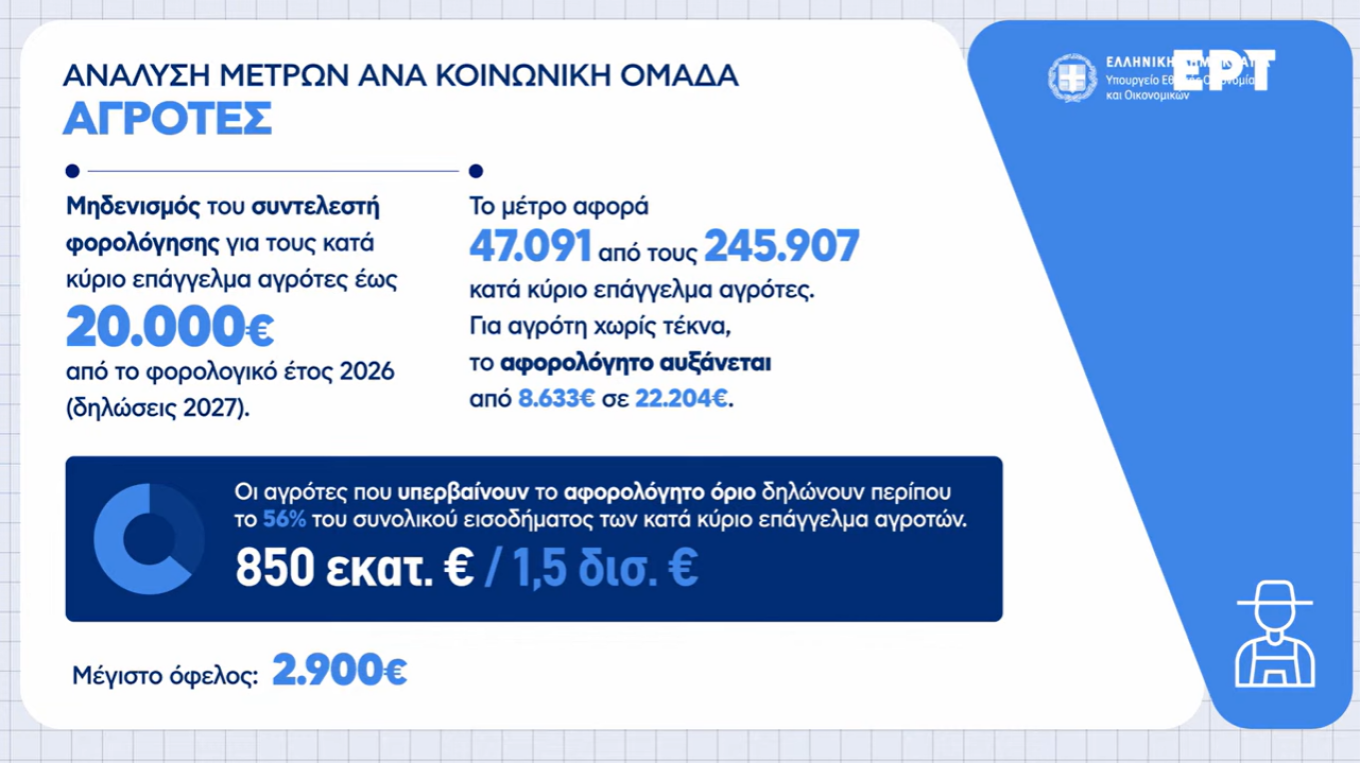 Μηδενικός φόρος για 47.000 κατ' επάγγλεμα αγρότες με εισόδημα ως 20.000 ευρώ, όφελος 1.540 ευρώ ετησίως για γεωργούς χωρίς τέκνα