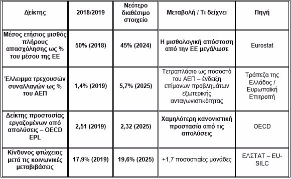 ΕΛΑΣ: Τι άφησε πίσω της η επταετία Μητσοτάκη στους πραγματικούς δείκτες - Μεγέθυνση στους αριθμούς, υποχώρηση στην πραγματική ζωή