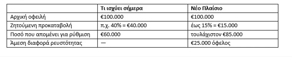 Το «πριν» και το «μετά» για τους δανειολήπτες με 8 παραδείγματα