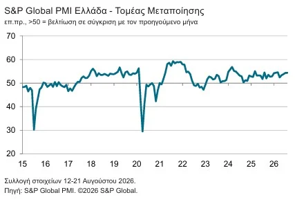 Ανέβασαν «στροφές» οι νέες παραγγελίες – Επιμένουν οι πιέσεις στην εφοδιαστική αλυσίδα