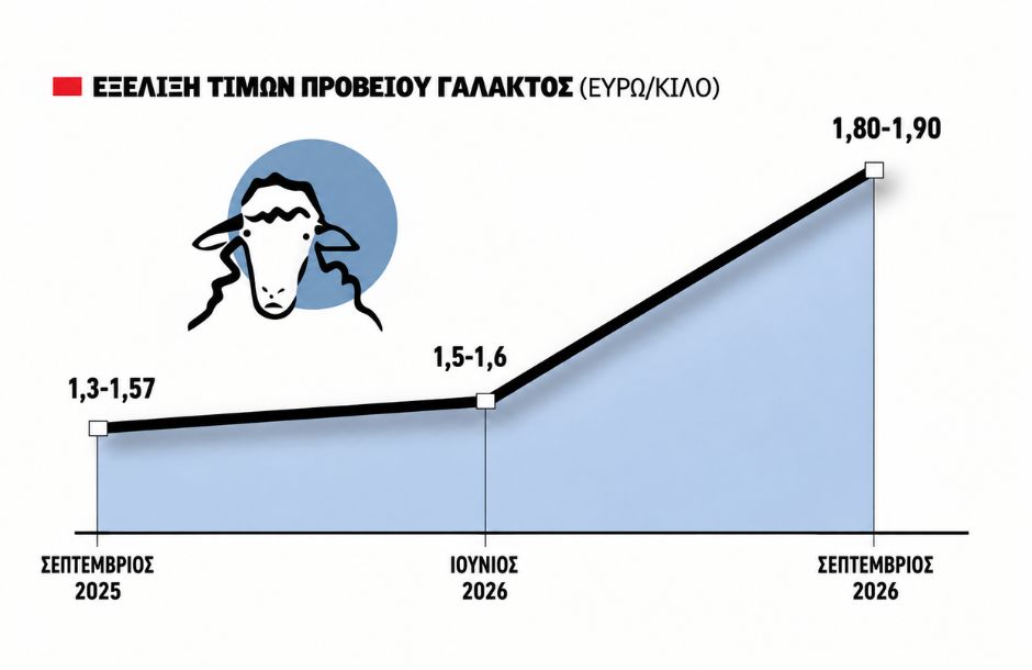 Στενότητα προσφοράς και ζήτηση για φέτα δίνουν τιμή μέχρι 1,90 ευρώ στο πρόβειο